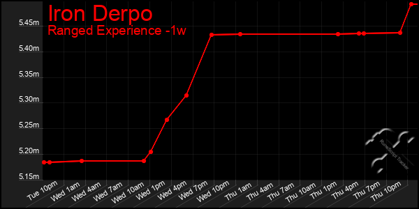Last 7 Days Graph of Iron Derpo