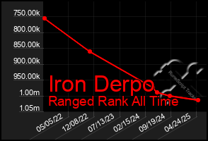 Total Graph of Iron Derpo