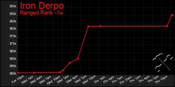 Last 7 Days Graph of Iron Derpo