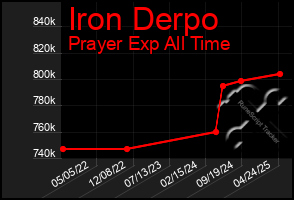 Total Graph of Iron Derpo