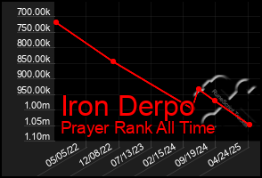 Total Graph of Iron Derpo