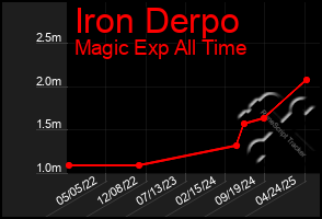 Total Graph of Iron Derpo