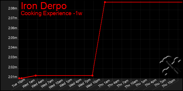 Last 7 Days Graph of Iron Derpo