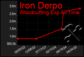 Total Graph of Iron Derpo