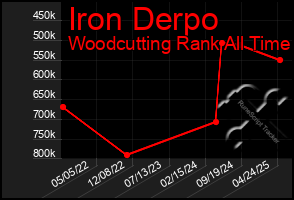 Total Graph of Iron Derpo