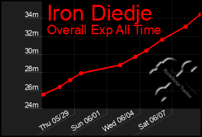 Total Graph of Iron Diedje
