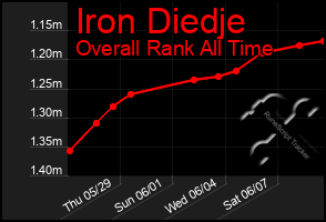 Total Graph of Iron Diedje