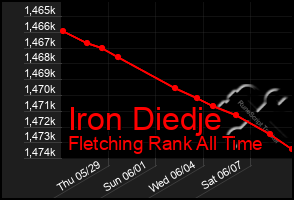 Total Graph of Iron Diedje