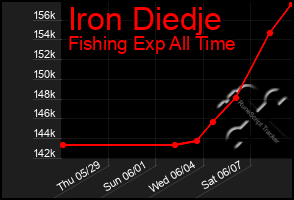 Total Graph of Iron Diedje