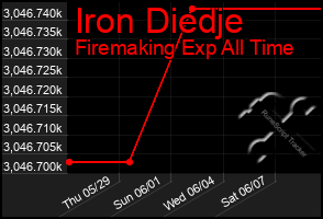 Total Graph of Iron Diedje