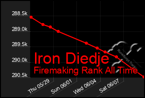 Total Graph of Iron Diedje