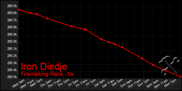 Last 7 Days Graph of Iron Diedje