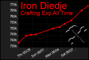 Total Graph of Iron Diedje