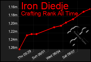 Total Graph of Iron Diedje