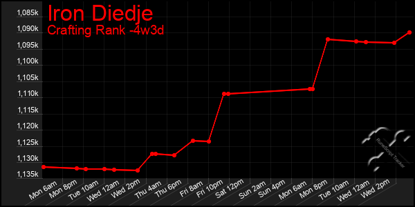 Last 31 Days Graph of Iron Diedje