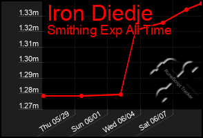 Total Graph of Iron Diedje