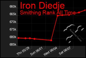 Total Graph of Iron Diedje