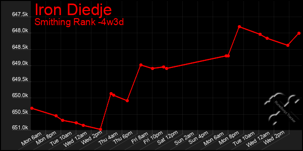 Last 31 Days Graph of Iron Diedje