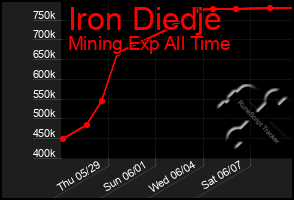 Total Graph of Iron Diedje