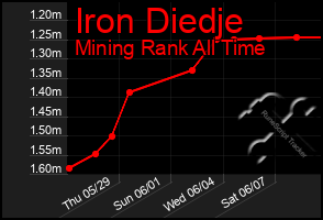 Total Graph of Iron Diedje