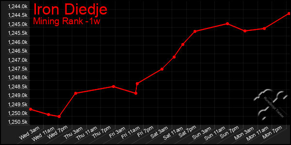 Last 7 Days Graph of Iron Diedje