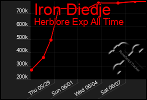 Total Graph of Iron Diedje