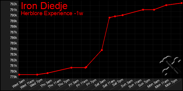 Last 7 Days Graph of Iron Diedje