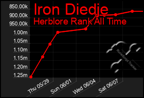 Total Graph of Iron Diedje