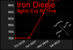 Total Graph of Iron Diedje