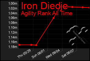 Total Graph of Iron Diedje