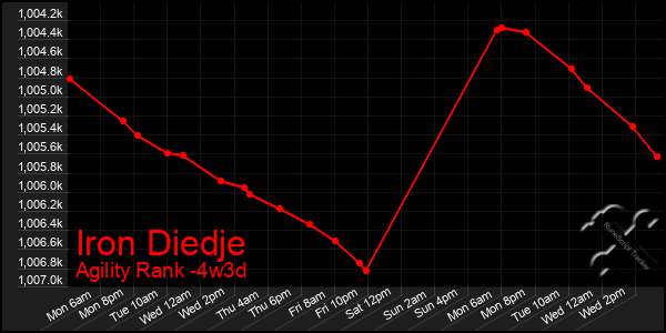 Last 31 Days Graph of Iron Diedje