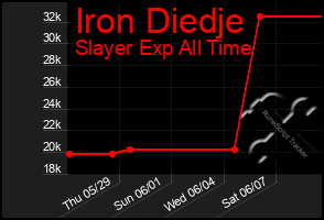 Total Graph of Iron Diedje