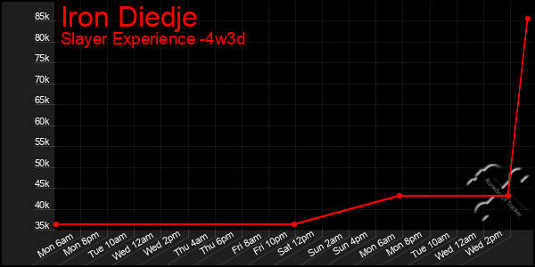 Last 31 Days Graph of Iron Diedje