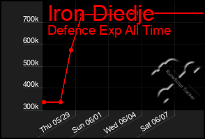 Total Graph of Iron Diedje