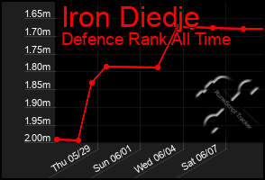 Total Graph of Iron Diedje