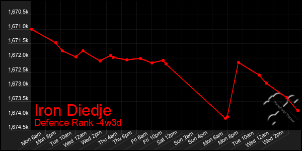Last 31 Days Graph of Iron Diedje