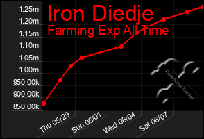 Total Graph of Iron Diedje