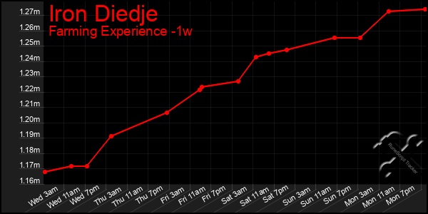 Last 7 Days Graph of Iron Diedje