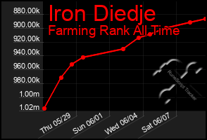 Total Graph of Iron Diedje