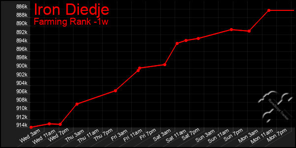 Last 7 Days Graph of Iron Diedje