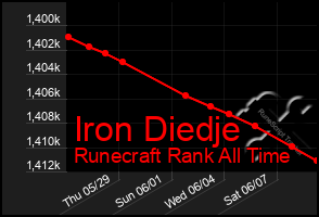 Total Graph of Iron Diedje