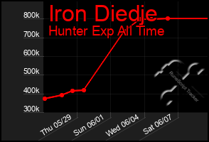 Total Graph of Iron Diedje