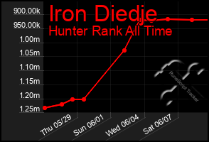 Total Graph of Iron Diedje