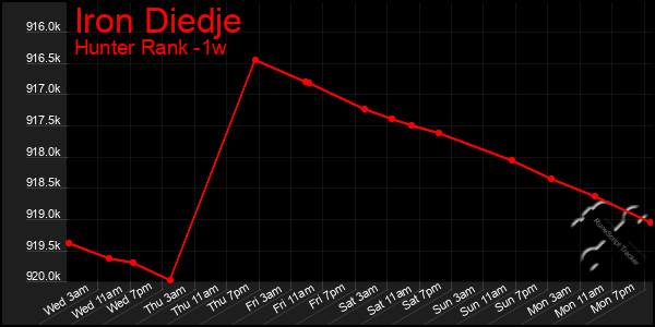 Last 7 Days Graph of Iron Diedje