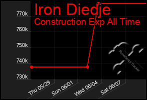 Total Graph of Iron Diedje