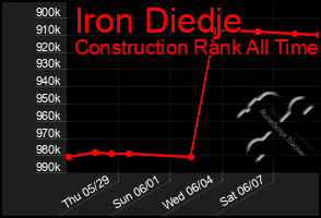 Total Graph of Iron Diedje