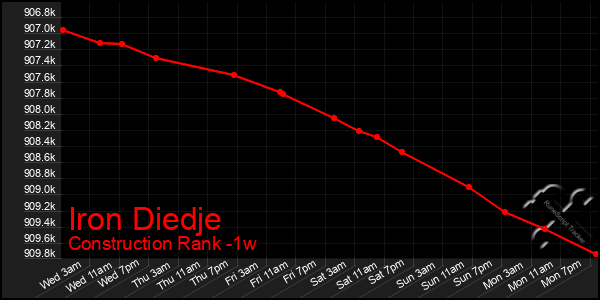 Last 7 Days Graph of Iron Diedje