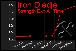 Total Graph of Iron Diedje