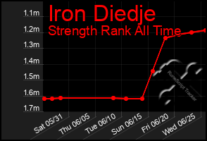 Total Graph of Iron Diedje