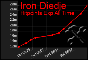 Total Graph of Iron Diedje